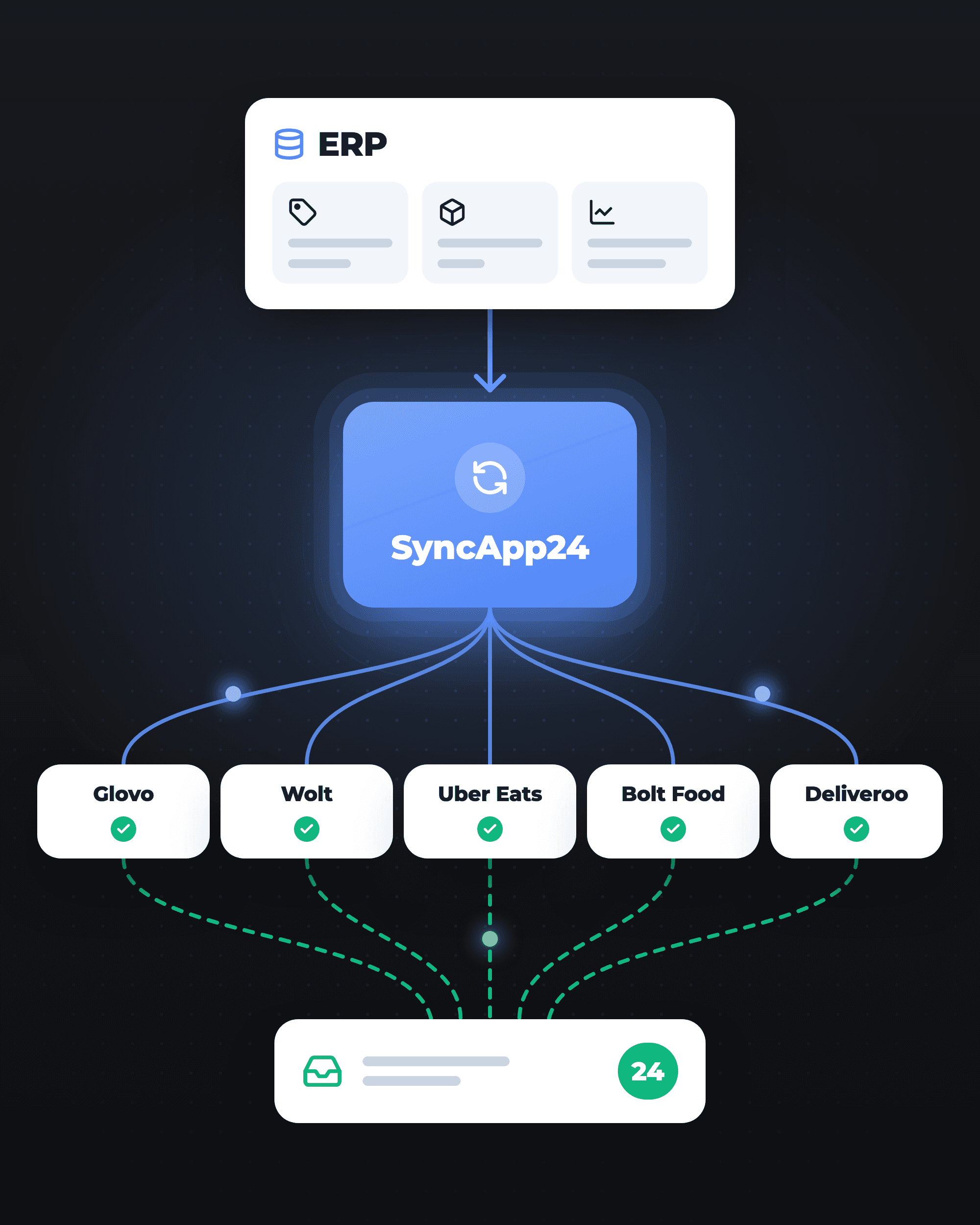 Change it once in your ERP. SyncApp24 does the rest